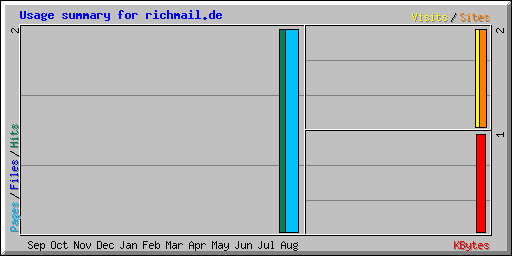 Usage summary for richmail.de